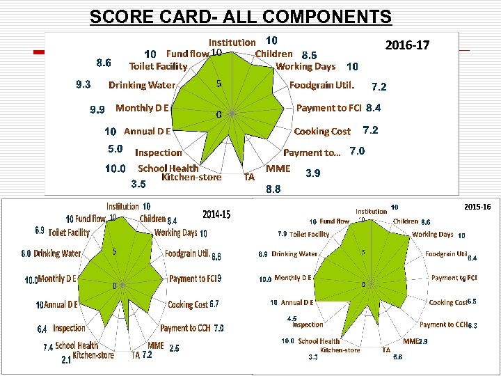 SCORE CARD- ALL COMPONENTS Ministry of HRD, Govt. of India 