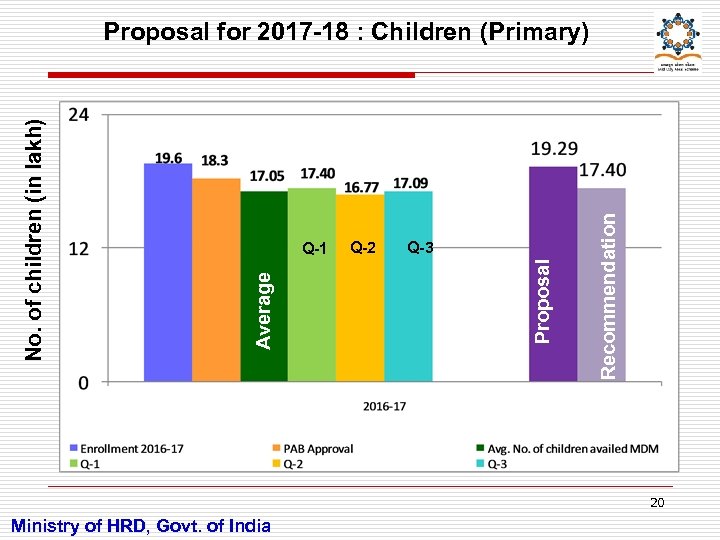 Q-3 Recommendation Q-2 Proposal Q-1 Average No. of children (in lakh) Proposal for 2017
