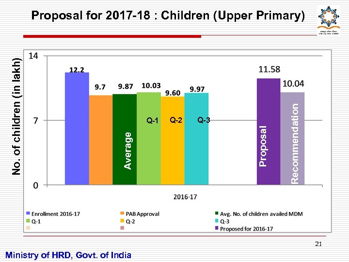 Q-3 Recommendation Q-2 Proposal Q-1 Average No. of children (in lakh) Proposal for 2017