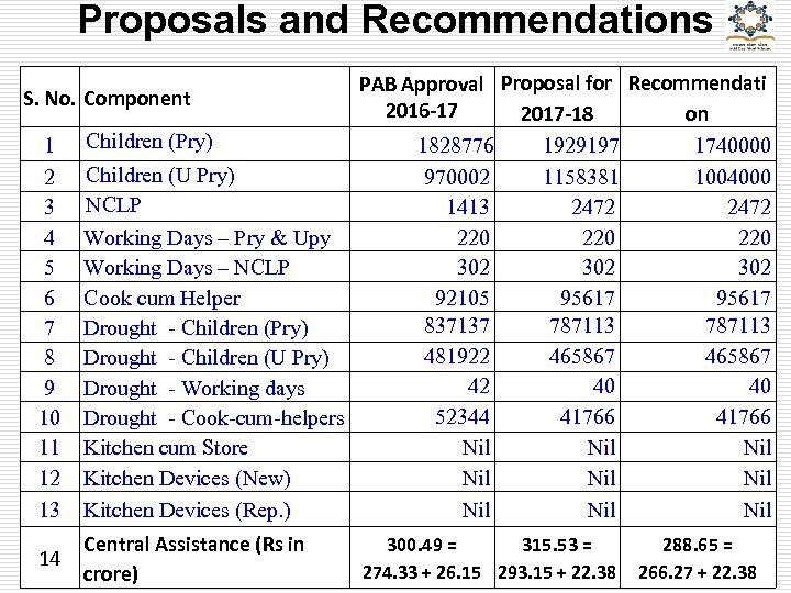 Proposals and Recommendations PAB Approval Proposal for Recommendati 2016 -17 2017 -18 on Children