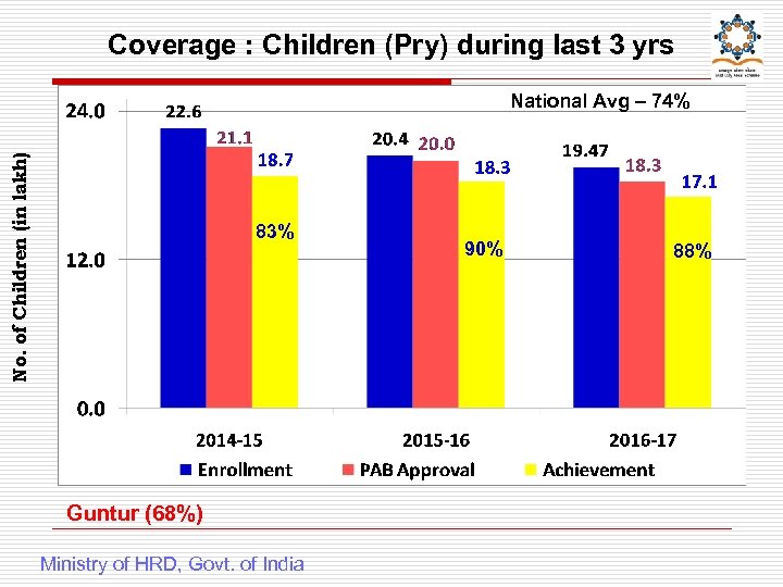 Coverage : Children (Pry) during last 3 yrs No. of Children (in lakh) National