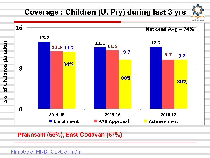 Coverage : Children (U. Pry) during last 3 yrs No. of Children (in lakh)