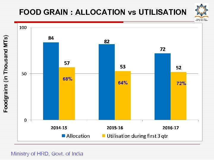 Foodgrains (in Thousand MTs) FOOD GRAIN : ALLOCATION vs UTILISATION 68% Ministry of HRD,