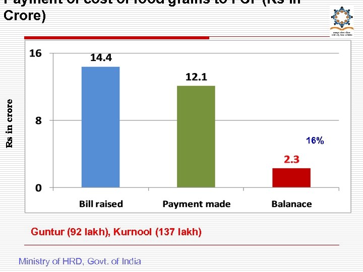 Rs in crore Payment of cost of food grains to FCI (Rs in Crore)
