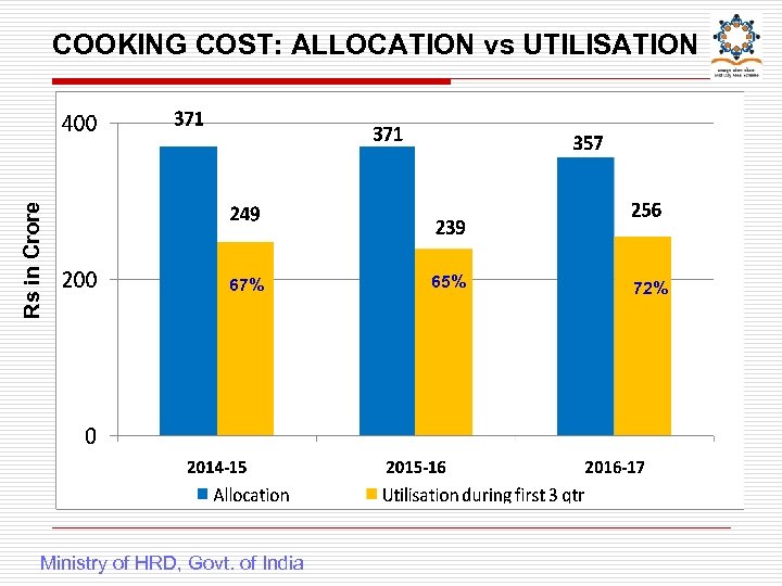 Rs in Crore COOKING COST: ALLOCATION vs UTILISATION 67% Ministry of HRD, Govt. of
