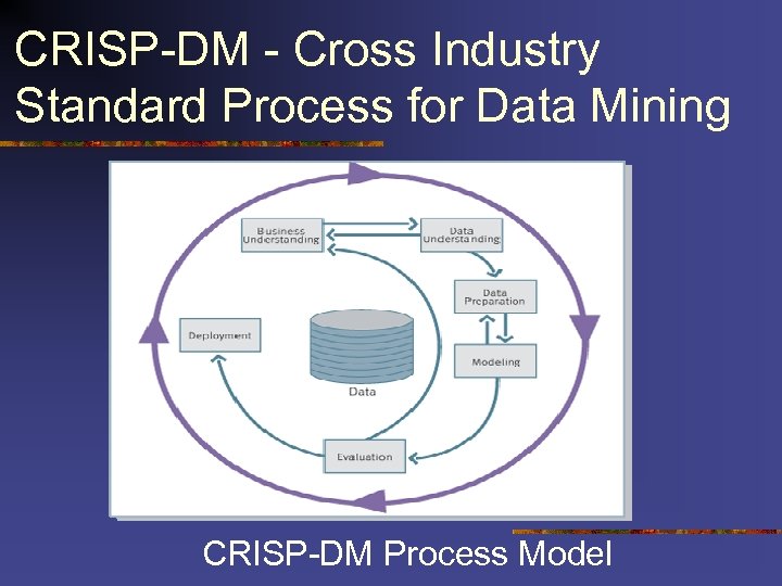 CRISP-DM - Cross Industry Standard Process for Data Mining CRISP-DM Process Model 