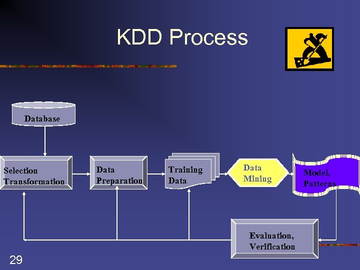 KDD Process Database Selection Transformation Data Preparation Training Data Mining Evaluation, Verification 29 Model,