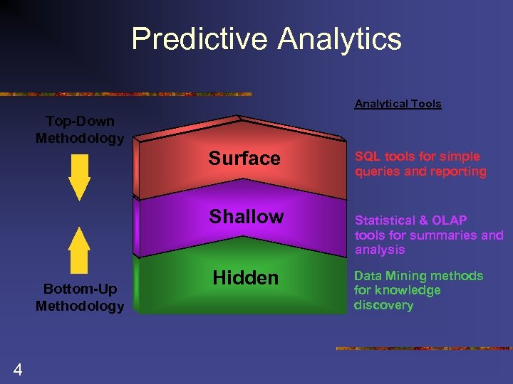 Predictive Analytics Analytical Tools Top-Down Methodology Surface Shallow Data Bottom-Up Methodology 4 Hidden SQL