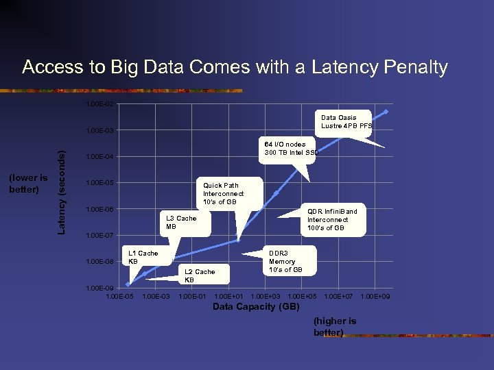 Access to Big Data Comes with a Latency Penalty 1. 00 E-02 Data Oasis