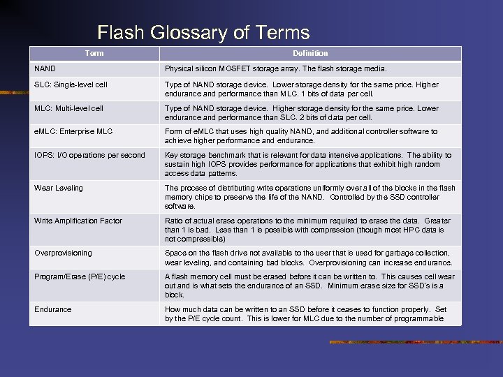 Flash Glossary of Terms Term Definition NAND Physical silicon MOSFET storage array. The flash