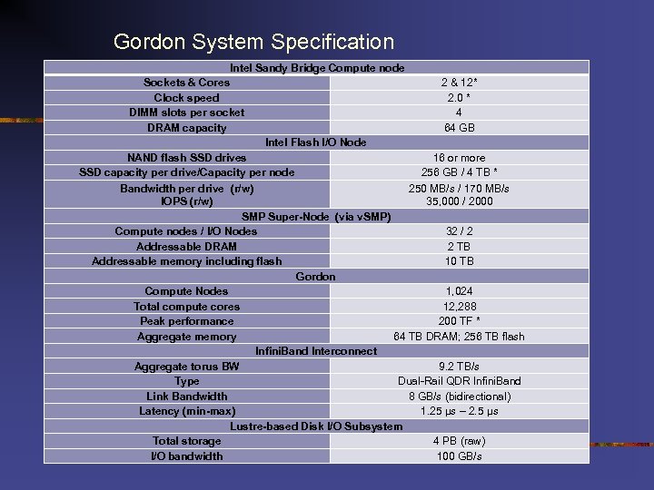 Gordon System Specification Intel Sandy Bridge Compute node Sockets & Cores 2 & 12*