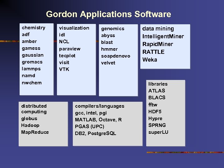 Gordon Applications Software chemistry adf amber gamess gaussian gromacs lammps namd nwchem distributed computing