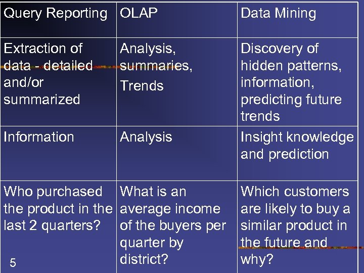 Query Reporting OLAP Data Mining Extraction of data - detailed and/or summarized Analysis, summaries,