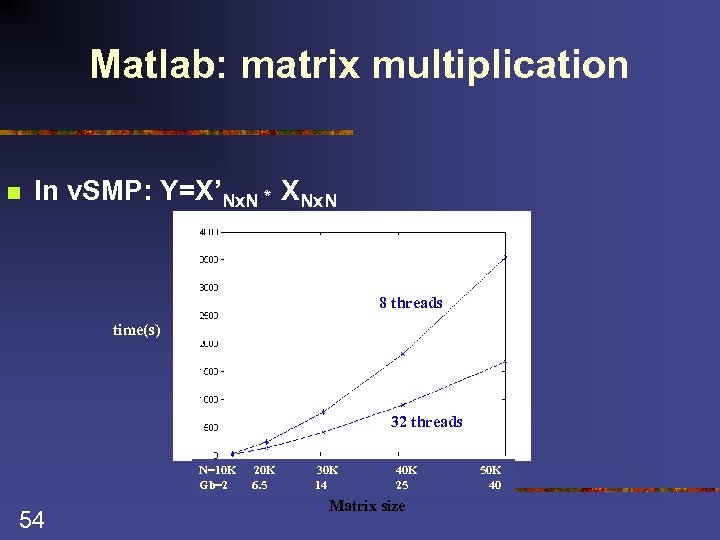 Matlab: matrix multiplication n In v. SMP: Y=X’Nx. N * XNx. N 8 threads