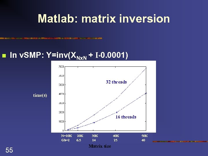 Matlab: matrix inversion n In v. SMP: Y=inv(XNx. N + I*0. 0001) 32 threads