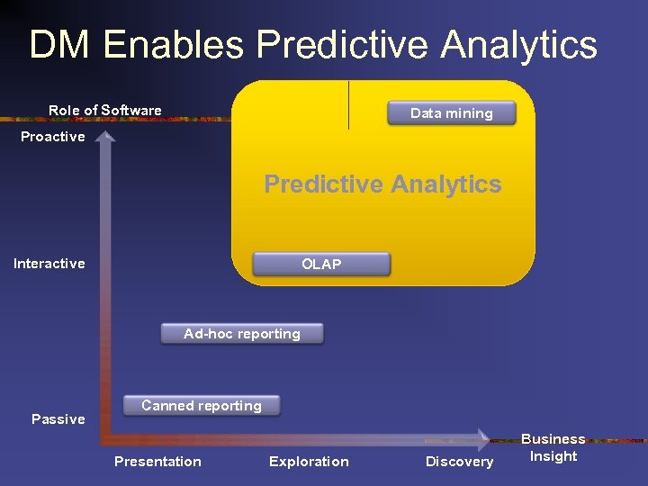 DM Enables Predictive Analytics Role of Software Data mining Proactive Predictive Analytics Interactive OLAP