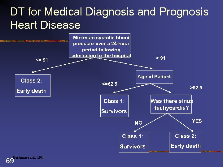 DT for Medical Diagnosis and Prognosis Heart Disease <= 91 Class 2: Minimum systolic