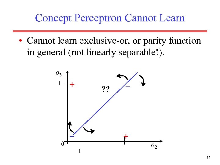 Concept Perceptron Cannot Learn • Cannot learn exclusive-or, or parity function in general (not