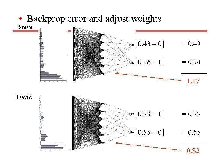  • Backprop error and adjust weights Steve 0. 43 – 0 = 0.