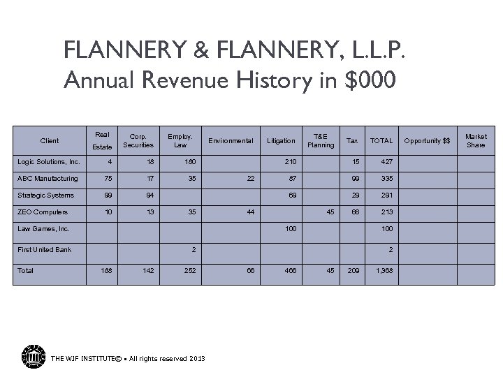 FLANNERY & FLANNERY, L. L. P. Annual Revenue History in $000 Real Estate Corp.