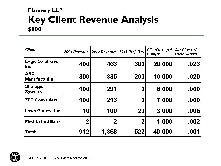 Flannery LLP Key Client Revenue Analysis $000 Client 2011 Revenue 2012 Revenue 2013 Proj.