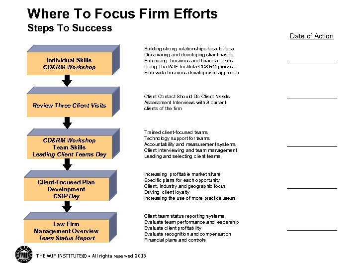 Where To Focus Firm Efforts Steps To Success Individual Skills CD&RM Workshop Date of