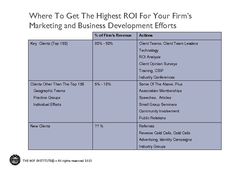 Where To Get The Highest ROI For Your Firm’s Marketing and Business Development Efforts