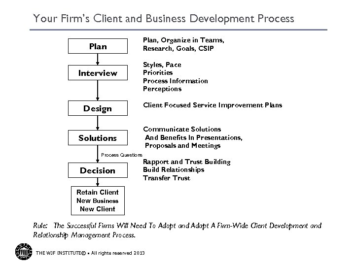 Your Firm’s Client and Business Development Process Plan Interview Design Solutions Process Questions Decision
