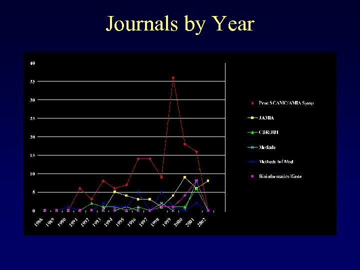Journals by Year 