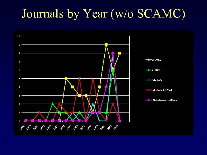 Journals by Year (w/o SCAMC) 