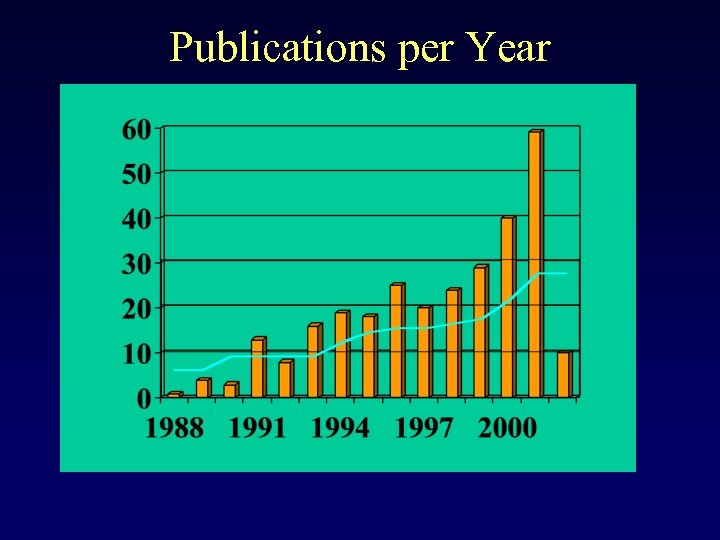 Publications per Year 