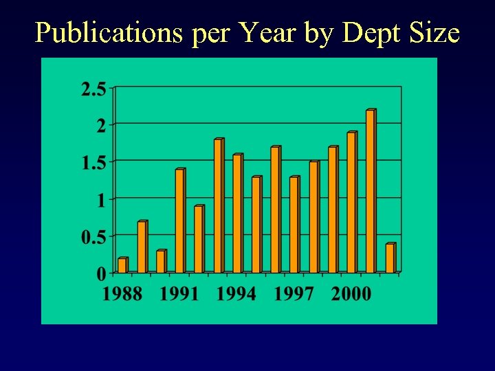 Publications per Year by Dept Size 
