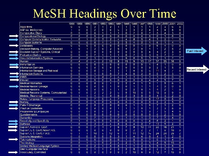 Me. SH Headings Over Time Past Interest Recent Interest 