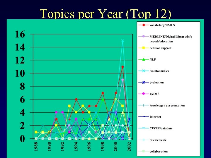 Topics per Year (Top 12) 