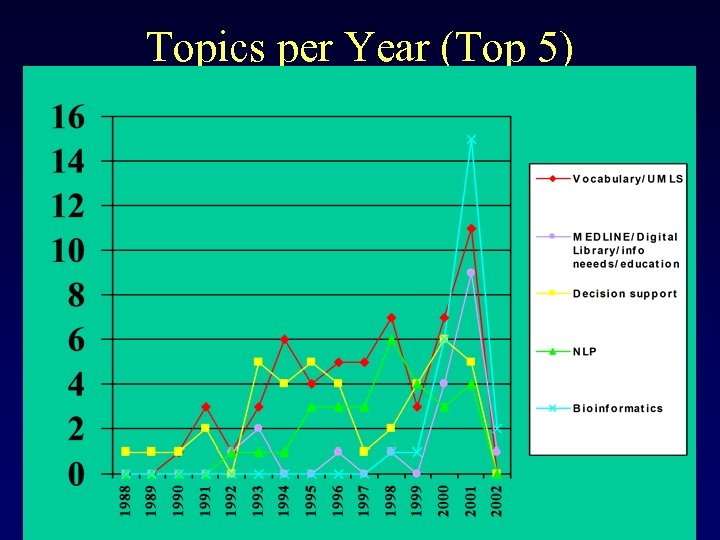 Topics per Year (Top 5) 