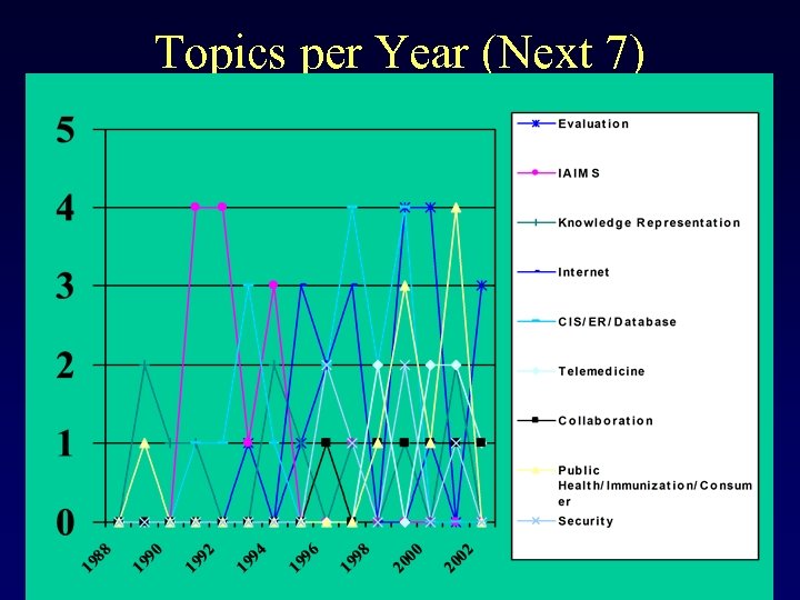 Topics per Year (Next 7) 