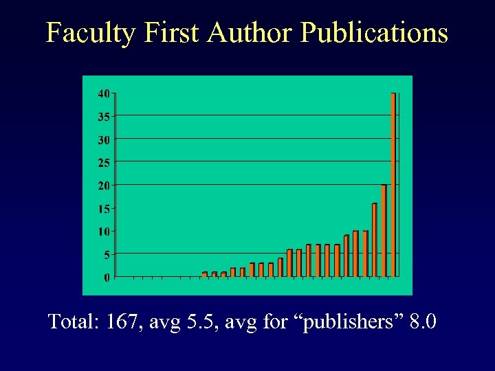 Faculty First Author Publications Total: 167, avg 5. 5, avg for “publishers” 8. 0