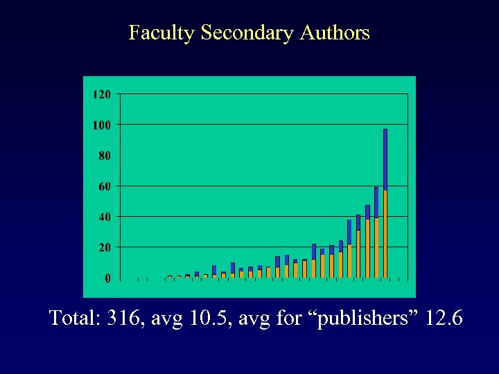 Faculty Secondary Authors Total: 316, avg 10. 5, avg for “publishers” 12. 6 