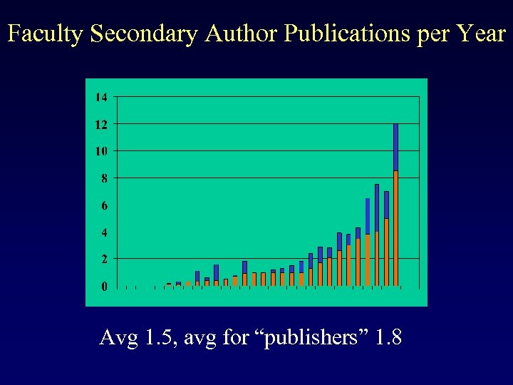 Faculty Secondary Author Publications per Year Avg 1. 5, avg for “publishers” 1. 8