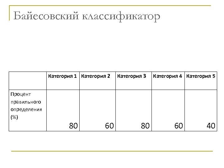 Байесовский классификатор Категория 1 Категория 2 Процент правильного определения (%) 80 60 Категория 3