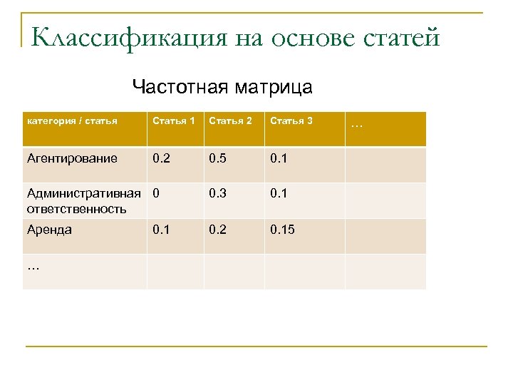 Классификация на основе статей Частотная матрица категория / статья Статья 1 Статья 2 Статья
