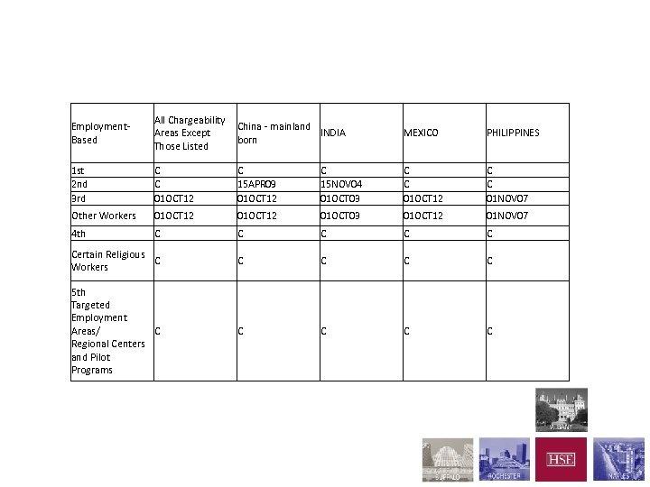 May 2013 Visa Bulletin – Employment Chart Employment. Based All Chargeability Areas Except Those