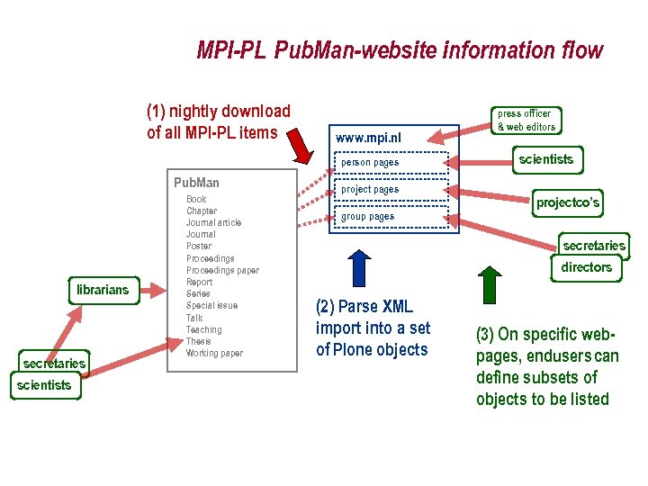 MPI-PL Pub. Man-website information flow (1) nightly download of all MPI-PL items www. mpi.