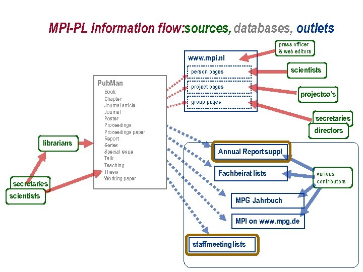 MPI-PL information flow: sources, databases, outlets press officer & web editors www. mpi. nl