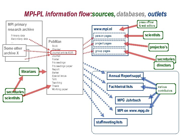 MPI-PL information flow: sources, databases, outlets MPI primary researchive Primary data Secondary data …