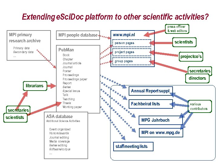 Extending e. Sci. Doc platform to other scientific activities? MPI primary researchive Primary data