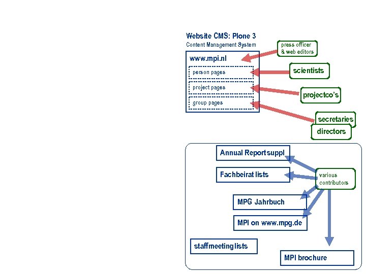 Website CMS: Plone 3 Content Management System www. mpi. nl press officer & web