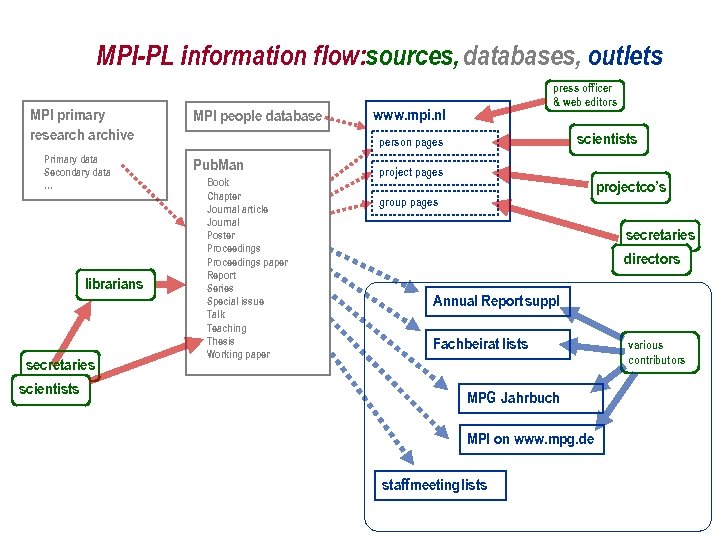 MPI-PL information flow: sources, databases, outlets MPI primary researchive Primary data Secondary data …