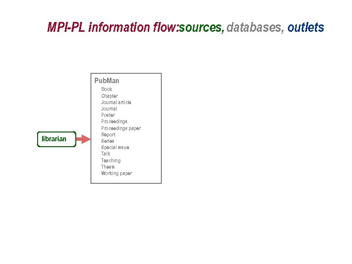 MPI-PL information flow: sources, databases, outlets Pub. Man librarian Book Chapter Journal article Journal