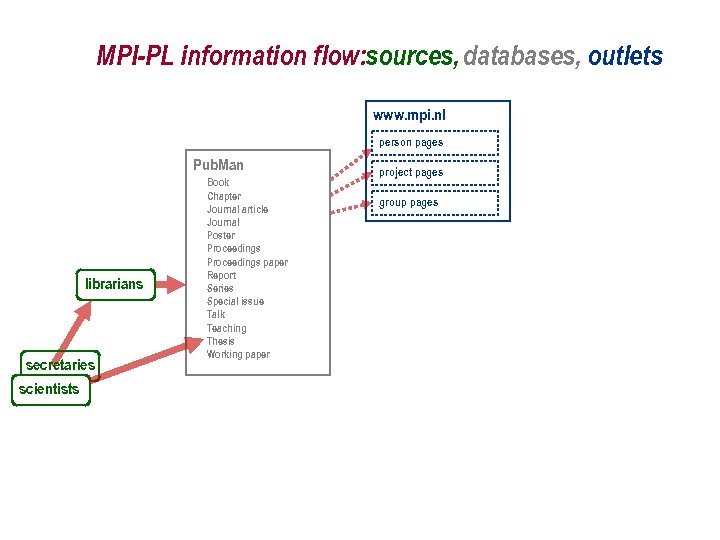 MPI-PL information flow: sources, databases, outlets www. mpi. nl person pages Pub. Man librarians